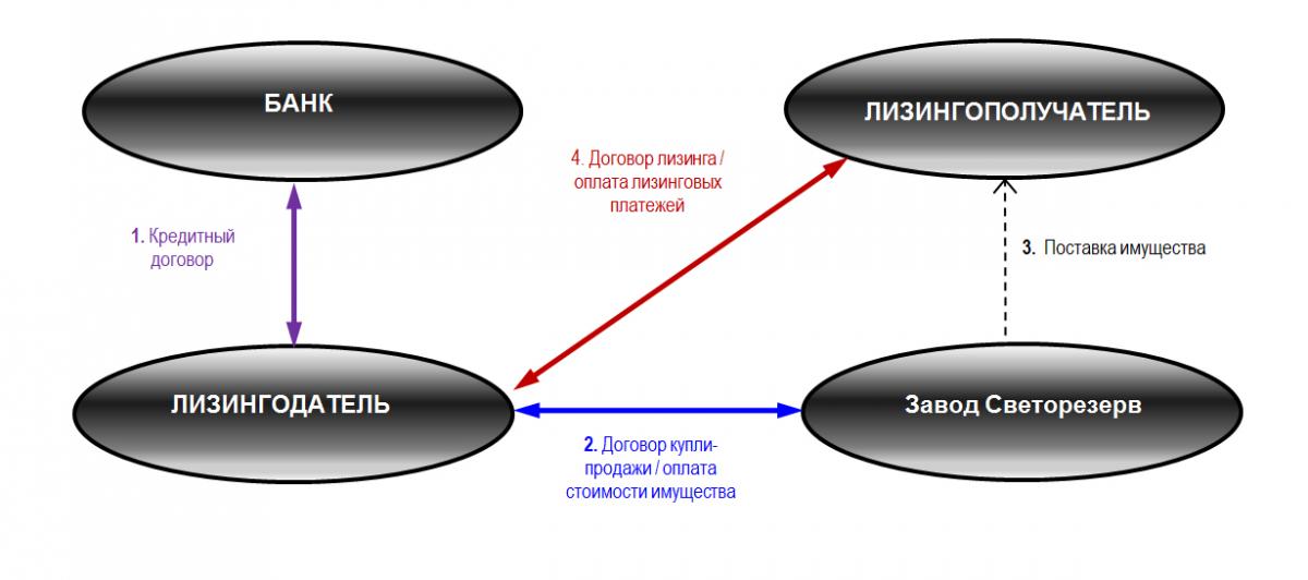 Справочник по лизингу